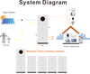 Sistemas de energia All In One 3.6KW 24V em casa usando inversor solar de saída dupla