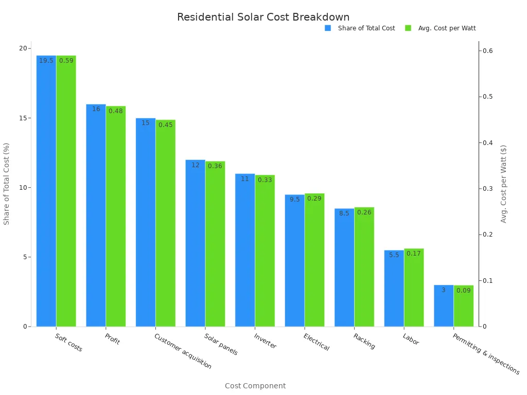 Um gr&aacute;fico de barras agrupado que compara a parcela do custo total e o custo m&eacute;dio por watt para componentes solares residenciais, classificados por parcela decrescente.